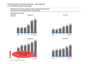 Check (Controle): Controle o conteúdo – Informação útil
4.1.3 Nomeie as fontes e definições
    Engenharia e Cimento sofreram mais os impactos conjunturais
    entre 05 e 07 do que Siderurgia e Concessões
    Receita Bruta por Divisão
    em mi R$
                                                   Engenharia                                 Cimento
    2005..2010


                                                                 3674
                                                          3344


                                                                                                            2343
                                                   2109                                              1966
                                                                                              1678
                      1411 1322 1344
                                                                                      1199
                                                                        937    888




                       05        06           07    08    09      10     05     06     07     08      09     10
                      REA                                        PLA    REA                                 PLA


                                                   Siderurgia                                Concessões
                                                                 4449
                                                          3924
                                                   3382
                                 3055     3116                                                              3094
                                                                                                     2570
                       2414
                                                                                             2071
                                                                               1754   1838
                                                                        1520




 !                  nomeie as fontes da
                       informação
                        05
                       REA
                                  06

    Fonte: CO-17, relatório do dia 8.8.2008
                                              07    08     09     10
                                                                 PLA
                                                                         05
                                                                        REA
                                                                               06     07      08     09      10
                                                                                                            PLA
 