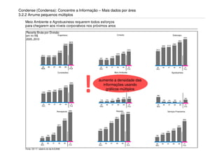 Condense (Condensa): Concentre a Informação – Mais dados por área
3.2.2 Arrume pequenos múltiplos
   Meio Ambiente e Agrobusiness requerem todos esforços
   para chegarem aos níveis corporativos nos próximos anos
    Receita Bruta por Divisão
    em mi R$                                Engenharia                                       Cimento                                   Siderurgia
                                                                                                                                                     4449
    2005..2010
                                                                                                                                              3924
                                                           3674
                                                   3344                                                                                3382
                                                                                                                        3055   3116

                                                                                                          2343   2414
                                            2109                                                   1966
                                                                                            1678
                    1411 1322 1344
                                                                                    1199
                                                                       937    888




                     05      06     07       08     09      10          05    06     07      08     09      10    05     06     07     08      09      10
                    REA                                    PLA         REA                                 PLA   REA                                  PLA

                                           Concessões                                      Meio Ambiente                              Agrobusiness




                     1520




                      05
                            1754




                             06
                                    1838




                                     07
                                            2071




                                             08
                                                    2570




                                                     09
                                                           3094




                                                             10
                                                                  !   aumente a densidade das
                                                                        informações usando



                                                                       179
                                                                          gráficos múltiplos

                                                                              210    311
                                                                                             482    573    668
                                                                                                                  985

                                                                                                                         193    151    192
                                                                                                                                                44
                                                                                                                                                      504


                                                                        05     06     07      08     09     10     05     06     07     08      09     10
                     REA                                    PLA        REA                                 PLA    REA                                 PLA


                                           Aerospacial 4994                                 Atacado
                                                                                                          4668
                                                                                                                                Serviços Financeiros
                                                                                                   4573

                                                                                            3811
                                                   3570                                                                                              3504
                                                                                    3110
                                           2571
                                                                                                                                              2431
                                                                             2091
                                                                      1782                                                            1902
                                                                                                                               1501
                                   1138                                                                                 1193
                            754                                                                                  785
                    520


                     05     06      07      08      09      10         05     06     07     08     09      10     05    06     07      08     09      10
                    REA                                    PLA        REA                                 PLA    REA                                 PLA

   Fonte: CO-17, relatório do dia 8.8.2008
 