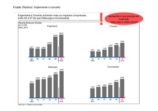 Enable (Realize): Implemente o conceito


    Engenharia e Cimento sofreram mais os impactos conjunturais
    entre 05 e 07 do que Siderurgia e Concessões
    Receita Bruta por Divisão
    em mi R$
    2005..2010
                                                   Engenharia
                                                                                !            apresente o que precisa ser
                                                                                                     mostrado
                                                                                              nada mais e nada menos
                                                                                              Cimento


                                                                 3674
                                                          3344


                                                                                                            2343
                                                   2109                                              1966
                                                                                              1678
                      1411 1322 1344
                                                                                      1199
                                                                        937    888




                       05        06           07    08    09      10     05     06     07     08      09     10
                      REA                                        PLA    REA                                 PLA


                                                   Siderurgia                                Concessões
                                                                 4449
                                                          3924
                                                   3382
                                 3055     3116                                                              3094
                                                                                                     2570
                       2414
                                                                                             2071
                                                                               1754   1838
                                                                        1520




                        05        06          07    08     09     10     05    06     07      08     09      10
                       REA                                       PLA    REA                                 PLA
    Fonte: CO-17, relatório do dia 8.8.2008
 