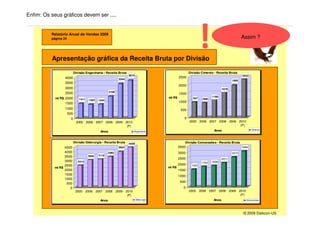 Enfim: Os seus gráficos devem ser ....


          Relatório Anual de Vendas 2009
          página 24




          Apresentação gráfica da Receita Bruta por Divisão
                                                                                                                   !                                Assim ?
                                                                                                                                                              Grupo Aguia




                            Divisão Engenharia - Receita Bruta                                            Divisão Cimento - Receita Bruta
                                                                       3674                                                                         2343
                  4000                                                                             2500
                                                               3344                                                                         1966
                  3500
                                                                                                   2000
                  3000                                                                                                              1678
                  2500                                 2109
                                                                                                   1500
                                                                                           mi R$                            1199
            mi R$ 2000         1411                                                                          937     888
                                       1322    1344
                  1500                                                                             1000

                  1000                                                                              500
                      500
                        0                                                                             0
                             2005 2006 2007 2008 2009 2010                                                2005 2006 2007 2008 2009 2010
                                                       (P)                                                                          (P)
                                                                                                                             Anos                             Cimento
                                                Anos                         Engenharia



                            Divisão Siderurgia - Receita Bruta         4449                           Divisão Concessões - Receita Bruta
                 4500                                          3924                                3500                                             3094
                 4000                                 3382                                         3000                                     2570
                 3500                  3055    3116
                                                                                                   2500                             2071
                 3000         2414                                                                                  1754    1838
                 2500                                                                              2000     1520
           mi R$                                                                           mi R$
                 2000                                                                              1500
                 1500                                                                              1000
                 1000
                                                                                                    500
                  500
                    0                                                                                 0
                             2005     2006    2007 2008       2009    2010                                2005     2006    2007 2008       2009    2010
                                                                       (P)                                                                          (P)
                                                Anos                          Siderurgia                                     Anos                         Concessões




                                                                                                                                                     © 2009 Daikcon-US
 