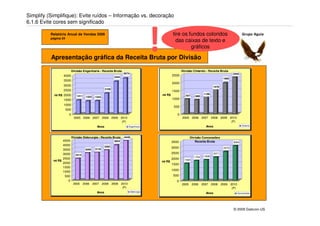 Simplify (Simplifique): Evite ruídos – Informação vs. decoração
6.1.6 Evite cores sem significado

          Relatório Anual de Vendas 2009
          página 24




          Apresentação gráfica da Receita Bruta por Divisão
                                                                                         !           tire os fundos coloridos
                                                                                                       das caixas de texto e
                                                                                                              gráficos
                                                                                                                                                               Grupo Aguia




                          Divisão Engenharia - Receita Bruta                                                Divisão Cimento - Receita Bruta
                                                                     3674                                                                             2343
                  4000                                                                               2500
                                                             3344
                                                                                                                                              1966
                  3500
                                                                                                     2000
                  3000                                                                                                               1678
                  2500                               2109
                                                                                                     1500
            mi R$ 2000                                                                       mi R$                            1199
                             1411                                                                              937     888
                                     1322    1344
                  1500                                                                               1000
                  1000
                                                                                                      500
                   500
                      0                                                                                 0
                           2005 2006 2007 2008 2009 2010                                                    2005 2006 2007 2008 2009 2010
                                                     (P)                                                                              (P)
                                                                                                                               Anos                            Cimento
                                              Anos                         Engenharia




                          Divisão Siderurgia - Receita Bruta         4449                                          Divisão Concessões
                 4500                                        3924                                    3500             Receita Bruta                   3094
                 4000                                3382
                                             3116
                                                                                                     3000                                     2570
                 3500                3055
                 3000                                                                                2500                             2071
                            2414
                                                                                                                      1754    1838
                 2500                                                                                2000     1520
           mi R$                                                                             mi R$
                 2000                                                                                1500
                 1500
                                                                                                     1000
                 1000
                  500                                                                                500
                    0                                                                                   0
                           2005     2006    2007    2008    2009    2010                                    2005     2006    2007 2008       2009    2010
                                                                     (P)                                                                              (P)
                                              Anos                          Siderurgia
                                                                                                                               Anos                         Concessões




                                                                                                                                                      © 2009 Daikcon-US
 