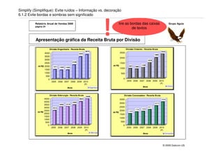 Simplify (Simplifique): Evite ruídos – Informação vs. decoração
6.1.2 Evite bordas e sombras sem significado

          Relatório Anual de Vendas 2009
          página 24




          Apresentação gráfica da Receita Bruta por Divisão
                                                                                        !           tire as bordas das caixas
                                                                                                             de textos
                                                                                                                                                         Grupo Aguia




                         Divisão Engenharia - Receita Bruta                                                Divisão Cimento - Receita Bruta
                                                                   3674                                                                          2343
                  4000                                     3344
                                                                                                    2500
                                                                                                                                          1966
                  3500
                                                                                                    2000
                  3000                                                                                                            1678
                                                    2109
                  2500                                                                              1500
                                                                                            mi R$                          1199
            mi R$ 2000       1411    1322
                                                                                                              937   888
                                            1344
                                                                                                    1000
                  1500
                  1000                                                                               500
                      500
                        0                                                                              0
                            2005 2006 2007 2008 2009 2010                                                  2005 2006 2007 2008 2009 2010
                                                      (P)                                                                            (P)
                                                                                                                                                        Cimento
                                                                                                                            Anos
                                             Anos                         Engenharia




                         Divisão Siderurgia - Receita Bruta                                            Divisão Concessões - Receita Bruta
                                                                   4449
                  4500                                     3924                                     3500                                         3094
                  4000                              3382
                                            3116
                                                                                                    3000                                  2570
                  3500               3055
                  3000       2414
                                                                                                    2500                           2071
                                                                                                                    1754   1838
                  2500                                                                              2000     1520
            mi R$                                                                           mi R$
                  2000                                                                              1500
                  1500
                                                                                                    1000
                  1000
                   500                                                                               500
                     0                                                                                 0
                            2005    2006 2007 2008 2009           2010                                     2005 2006 2007 2008 2009 2010
                                                                   (P)                                                               (P)
                                                                           Siderurgia
                                             Anos                                                                           Anos                    Concessões




                                                                                                                                                  © 2009 Daikcon-US
 