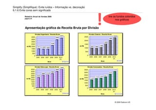 Simplify (Simplifique): Evite ruídos – Informação vs. decoração
6.1.6 Evite cores sem significado

          Relatório Anual de Vendas 2009
          página 24




          Apresentação gráfica da Receita Bruta por Divisão
                                                                                                                !                    tire os fundos coloridos
                                                                                                                                           nos gráficos




                         Divisão Engenharia - Receita Bruta                                           Divisão Cimento - Receita Bruta
                                                                   3674                                                                     2343
                  4000                                     3344
                                                                                               2500
                                                                                                                                     1966
                  3500
                                                                                               2000
                  3000                                                                                                        1678
                                                    2109
                  2500                                                                         1500
                                                                                       mi R$                          1199
            mi R$ 2000       1411    1322
                                                                                                         937   888
                                            1344
                                                                                               1000
                  1500
                  1000                                                                          500
                      500
                        0                                                                         0
                            2005 2006 2007 2008 2009 2010                                             2005 2006 2007 2008 2009 2010
                                                      (P)                                                                       (P)
                                                                                                                                                   Cimento
                                             Anos                         Engenharia                                   Anos



                         Divisão Siderurgia - Receita Bruta                                       Divisão Concessões - Receita Bruta
                                                                   4449
                  4500                                     3924                                3500                                         3094
                  4000                              3382
                                            3116
                                                                                               3000                                  2570
                  3500               3055
                  3000       2414
                                                                                               2500                           2071
                                                                                                               1754   1838
                  2500                                                                         2000     1520
            mi R$                                                                      mi R$
                  2000                                                                         1500
                  1500
                                                                                               1000
                  1000
                   500                                                                          500
                     0                                                                            0
                            2005    2006 2007 2008 2009           2010                                2005 2006 2007 2008 2009 2010
                                                                   (P)                                                          (P)
                                                                          Siderurgia
                                             Anos                                                                      Anos                    Concessões




                                                                                                                                             © 2009 Daikcon-US
 