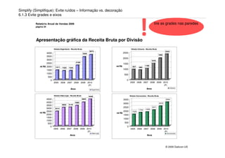 Simplify (Simplifique): Evite ruídos – Informação vs. decoração
6.1.3 Evite grades e eixos

          Relatório Anual de Vendas 2009
          página 24




          Apresentação gráfica da Receita Bruta por Divisão
                                                                                                                  !                tire as grades nas paredes




                             Divisão Engenharia - Receita Bruta                                         Divisão Cimento - Receita Bruta
                                                                         3674                                                                      2343
                      4000                                        3344                          2500
                                                                                                                                          1966
                      3500
                                                                                                2000
                      3000                                                                                                      1678
                                                        2109
                   2500                                                                         1500
             mi R$ 2000                                                                 mi R$                           1199
                               1411                                                                       937     888
                                       1322    1344
                      1500                                                                      1000
                      1000                                                                      500
                       500
                         0                                                                         0
                             2005 2006 2007 2008 2009 2010                                             2005 2006 2007 2008 2009 2010
                                                       (P)                                                                       (P)
                                                                                                                                                          Cimento
                                                 Anos                      Engenharia
                                                                                                                          Anos


                             Divisão Siderurgia - Receita Bruta          4449                          Divisão Concessões - Receita Bruta
                   4500                                           3924                          3500                                               3094
                   4000                                3382                                     3000                                        2570
                   3500                3055    3116

                   3000                                                                         2500                              2071
                              2414                                                                                       1838
                                                                                                                 1754
                   2500                                                                         2000      1520
             mi R$                                                                      mi R$
                   2000                                                                         1500
                   1500
                                                                                                1000
                   1000
                    500                                                                          500
                      0                                                                            0
                             2005 2006 2007 2008 2009 2010                                              2005 2006 2007 2008 2009 2010
                                                       (P)                                                                        (P)
                                                                           Siderurgia                                                               Concessões
                                                 Anos                                                                      Anos




                                                                                                                                                   © 2009 Daikcon-US
 