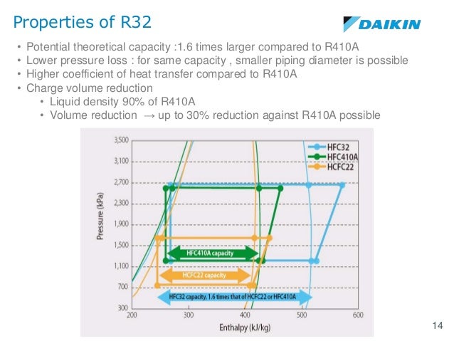 Daikin Dhont R 32 Refrigerant Installation Design Aspects