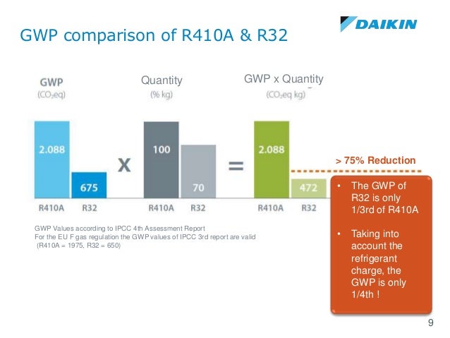 R22 Vs R410a Vs R32 Refrigerant Gases Which One Is Best