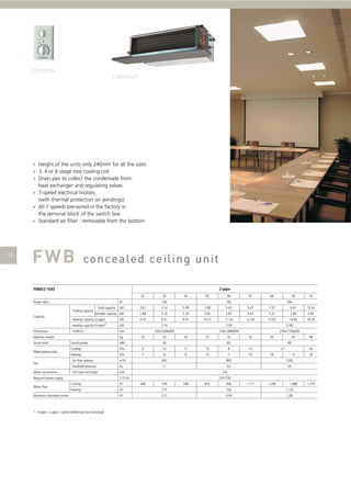 › Height of the units only 240mm for all the sizes
› 3, 4 or 6 stage row cooling coil
› Drain pan to collect the condensate from:
heat exchanger and regulating valves
› 7-speed electrical motors
(with thermal protection on windings)
› All 7 speeds pre-wired in the factory in
the terminal block of the switch box
› Standard air ﬁlter : removable from the bottom

2-pipe

FWB02-10AT
02
Power input

W
Cooling capacity

Capacity

Total capacity

03

04

05

106

06

07

08

09

192

kW

2.61

3.14

3.49

5.08

5.45

6.47

7.57

8.67

Sensible capacity kW

1.88

2.16

2.34

3.60

3.87

4.40

5.23

5.96

6.90

5.47

6.01

6.47

10.31

11.39

12.28

15.05

16.85

18.78

Heating capacity (2-pipe)

kW

Heating capacity (4-pipe)*
Dimensions

kW

3.14

5.99

mm

239x1039x609

239x1389x609

Water pressure drop
Fan
Water connections

239x1739x609

kg

23

24

26

31

33

58

35

Sound power

dBA

Cooling

kPa

8

14

11

15

8

kPa

7

10

8

12

7

10

43

14

Heating
Air ﬂow rateww

m³/h

Available pressure

Pa

71

Std. heat exchanger

45

60

400

inch

Required power supply
Water ﬂow

10.34

12.80

H xW x D

Machine weight
Sound level

10

294

21

26

16

15

800
65

59

3/4

V / f / Hz

230/1/50

l/h

Heating

l/h

275

526

1,123

W

0.51

0.94

1.28

* : 4-pipe = 2-pipe + option Additional heat exchanger

18

1200

Cooling

Maximum absorbed current

48

69

448

539

598

873

936

1,111

1,299

1,488

1,774

 