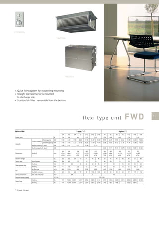 › Quick ﬁxing system for wall/ceiling mounting
› Straight duct connector is mounted
to discharge side
› Standard air ﬁlter : removable from the bottom

2-pipe (*=T)

FWD04-18A*
06

W

234

349

kW

3.90

6.20

7.80

8.82

11.90

16.40

Sensible capacity kW

3.08

4.65

6.52

7.16

9.36

12.80

4.49

6.62

9.21

mm

280
x754
x559

280
x964
x559

280
x1174
x559

Power input
Cooling capacity
Capacity

Total capacity

kW

Heating capacity (4-pipe)
Dimensions

Heating capacity (2-pipe)

Water pressure drop
Fan
Water connections

H xW x D

* : T(2-pipe) - F(4-pipe)

443

012

016

018

714

04

06

234

349

18.30

3.90

6.20

7.80

8.82

11.90

16.40

18.30

14.10

3.08

4.65

6.52

7.16

9.36

12.80

14.10

14.45

19.81

21.92

1197

15.86

352
x1384
x718

52

4.05

018
1197

280
x964
x559

33

9.43

41

10.79

69

280
x1174
x559

43

66

69

Cooling

kPa

17

17

24

16

26

34

Heating

kPa

9

15

13

12

16

14

20

13

21

28

Air ﬂow rate

m³/h

800

1250

1600

2200

3000

800

1250

Available pressure

Pa

63

53

66

58

Std. heat exchanger

inch

24

16

59

26

92

3/4

78
34

45

138

128

1

V / f / Hz

49
72

77

80

74

1600
68

65

352
x1384
x718

35

74

47

352
x1174
x718

dBA

63

86

7.71

280
x754x
559

66

83

016

714

kg

72

71

012

-

-

50

10
443

21.15

280
x1174
x559

08

Sound power

Required power supply
Water ﬂow

10

kW

Machine weight
Sound level

08

4-pipe (*F)

04

78

2200
64

97

3/4

45
37
3000

145

134

1

230/1/50

Cooling

l/h

674

1,064 1,339

1,514

2,056

2,833

3,14

674

1,064

1,339

Heating

l/h

674

1,064 1,339

1,514

2,056

2,833

3,140

349

581

808

1,514

2,056

2,833

1,392

1,856

3,140

 