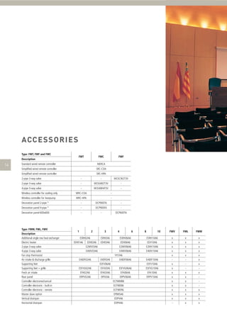 Type: FWT, FWF and FWC
Description

FWT

FWC

FWF

Standard wired remote controller

MERCA

Simpliﬁed wired remote controller

SRC-COA

Simpliﬁed wired remote controller

SRC-HPA

2-pipe 3-way valve

-

-

MCKCW2T3V

2-pipe 3-way valve

-

MCKAW2T3V

-

-

MCKAWH4T3V

4-pipe 3-way valve
Wireless controller for cooling only

WRC-COA

Wireless controller for heatpump

WRC-HPA

-

Decoration panel 2-pipe *

-

DCP900TA

-

Decoration panel 4-pipe *

-

DCP900FA

-

Decoration panel 600x600

-

-

DCP600TA

Type: FWM, FWL, FWV
Description
Additional single row heat exchanger
Electric heater

1

2

3
ESRH03A6

ESRH06A6

EEH02A6

EEH03A6

EEH06A6

ESRH02A6
EEH01A6

4

6

8

10

FWV

FWL

FWM

ESRH10A6

x

x

x

EEH10A6

x

x

x

2-pipe 3-way valve

E2MV03A6

E2MV06A6

E2MV10A6

x

x

x

4-pipe 3-way valve

E4MV03A6

E4MV06A6

E4MV10A6

x

x

x

x

x

x

YFSTA6

Fan stop thermostat
Air intake & discharge grille

EAIDF02A6

EAIDF03A6

EAIDF06A6

EAIDF10A6

-

-

x
x

ESFV10A6

x

-

ESFVG02A6

ESFV06A6
ESFVG03A6

ESFVG06A6

ESFVG10A6

x

-

-

Fresh air intake

EFA02A6

EFA03A6

EFA06A6

EFA10A6

x

x

x

Rear panel

ERPV02A6

ERPV03A6

ERPV06A6

ERPV10A6

Supporting feet
Supporting feet + grille

x

x

-

Controller electromechanical

ECFWMB6

x

x

-

Controller electronic - built-in

ECFWEB6

x

x

-

Controller electronic - remote

ECFWER6

x

x

x

Master slave option

EPIMSA6

x

x

x

Vertical drainpan

EDPVA6

x

x

x

Horizontal drainpan

EDPHA6

-

x

x

 