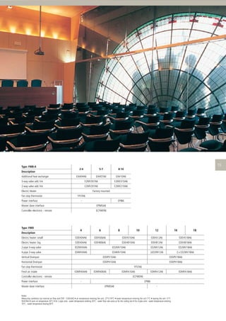 Type: FWB-A

2-4

Description
Additional heat exchanger

5-7

EAH04A6

8-10

EAH07A6

EAH10A6

3-way valve add. h/e

E2MV307A6

E2MV310A6

2-way valve add. h/e

E2MV207A6

E2MV210A6

Electric Heater

Factory mounted

Fan stop thermostat

YFSTA6

Power interface

-

EPIB6

Master slave interface

EPIMSA6

Controller electronic - remote

ECFWER6

Type: FWD

4

Description

6

8

10

12

16

18

Electric heater: small

EDEH04A6

EDEHS06A6

EDEHS10A6

EDEHS12A6

EDEHS18A6

Electric heater: big

EDEH04A6

EDEHB06A6

EDEHB10A6

EDEHB12A6

EDEHB18A6

2-pipe 3-way valve

ED2MV04A6

ED2MV10A6

ED2MV12A6

ED2MV18A6

4-pipe 3-way valve

ED4MV04A6

ED4MV10A6

2xED2MV12A6

Vertical Drainpan

EDDPV10A6

Horizontal Drainpan

EDDPH10A6

2 x ED2MV18A6
EDDPV18A6
EDDPH18A6

YFSTA6

Fan stop thermostat
EDMFA04A6

Fresh air intake

EDMFA06A6

EDMFA10A6

EDMFA12A6

ECFWER6

Controller electronic - remote
-

Power interface
Master slave interface

EPIB6
EPIMSA6

Notes:
.

-

EDMFA18A6

 