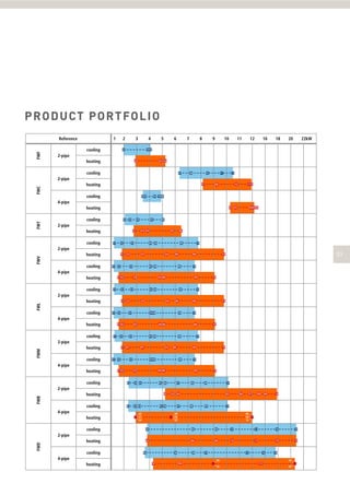 FWF

Reference

1

2

cooling

3

4

02

5

6

7

8

9

10

11

12

16

18

20

22kW

0304

2-pipe
heating

02

03 04

cooling

07

08

10

11

12

2-pipe
FWC

heating

07

cooling

0203

08

10

1112

04 0506

4-pipe

FWT

heating

02 03

cooling

02 03

04

05

040506

06

2-pipe
heating
cooling

02

01

02

03 04

03

05

06

04 06

08

10

2-pipe
FWV

heating
cooling

01

02

01 02

03

04

03

06

04 06

08

08

10

10

4-pipe
heating
cooling

01 02

01

03

02

04 06

03

08

04 06

08

10

10

2-pipe
FWL

heating

01 02

cooling

01 02

heating

02 01 02

03

04

03

06

0406

08

08

10

10

4-pipe

cooling

01

02

03

04 06

03

08

04 06

08

10

02

10

2-pipe
FWM

heating
cooling

03

01 02

01 02

04

03

06

08

0406

08

10

10

4-pipe
heating
cooling

04 06

03

01 02

08

05 06

03 04

07

02

02

10

03 04

08

09

10

2-pipe
FWB

heating
cooling
4-pipe
heating

02

05 06

03 04
02
03
04

07

06

05

08

09

10

07

08

09

10

02

05
06
07

08
09
10

cooling

04

06

08

10

12

16

18

heating

04

06

08

10

12

16

18

FWD

2-pipe

cooling

04

06

08

4-pipe
heating

04

06

10

12
08
10

16
12

18
16
18

 