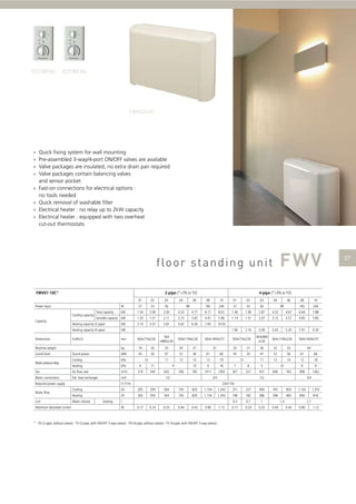›
›
›
›
›
›
›
›

Quick ﬁxing system for wall mounting
Pre-assembled 3-way/4-port ON/OFF valves are available
Valve packages are insulated, no extra drain pan required
Valve packages contain balancing valves
and sensor pocket
Fast-on connections for electrical options :
no tools needed
Quick removal of washable ﬁlter
Electrical heater : no relay up to 2kW capacity
Electrical heater : equipped with two overheat
cut-out thermostats

FWV01-10C*

2-pipe (*=TN or TV)
01

02

03

W

37

53

56

kW

1.54

2.09

2.93

4.33

Sensible capacity kW

1.20

1.51

2.11

3.15

2.14

2.57

3.81

5.63

Power input
Cooling capacity
Capacity

Total capacity

kW

Heating capacity (4-pipe)
Dimensions

Heating capacity (2-pipe)

04

H xW x D

mm

4-pipe (*=FN or FV)
08

10

01

02

03

182

244

37

53

56

4.77

6.71

8.02

1.46

1.90

2.87

4.33

3.65

4.91

5.96

1.14

1.51

2.07

3.15

6.36

7.83

10.03

98

kW

Machine weight

06

564x774x226

564
x984x226

564x1404x251

2.10

564x774x226

3.08
564x984
x226

kg

19

20

25

30

31

Sound power

dBA

45

50

47

52

56

61

66

Cooling

kPa

11

12

14

12

19

Heating

kPa

9

11

10

9

16

7

8

Fan

Air ﬂow rate

m³/h

319

344

785

1011

1393

307

327

431

Water connections

Std. heat exchanger

inch

Water pressure drop

Required power supply
Water ﬂow
Coil
Maximum absorbed current

13

9
442

706

1/2

10
244

6.64

7.88

3.57

4.85

5.85

5.30

7.91

9.30

564x1194x226

564x1404x251

20

21

26

32

33

45

50

47

52

56

61

66

11

12

14

12

19

13

3/4

V / f / Hz

08
182

4.67

5.05

5

Sound level

41

06
98

1.90

564x1194x226

04

10
690

44

8
763

9

998

1362

1/2

3/4

230/1/50

Cooling

l/h

265

359

504

745

820

1,154

1,343

251

327

494

745

803

1,142

Heating

l/h

265

359

504

745

820

1,154

1,343

196

182

286

396

465

694

0.5

0.7

1

0.17

0.24

0.25

Water volume

heating

l
W

0.17

0.24

0.25

0.44

0.43

0.80

* : TN (2-pipe, without valves) - TV (2-pipe, with ON/OFF 3-way valves) - FN (4-pipe, without valves) - FV (4-pipe, with ON/OFF 3-way valves)

1.12

1.4
0.44

1,355
816
2.1

0.43

0.80

1.12

 