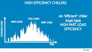 7
HIGH EFFICIENCY CHILLERSCOOLINGLOAD
TIME
FULL LOAD
PART LOAD PART LOAD
An “efficient” chiller
must have
HIGH PART LOAD
E...