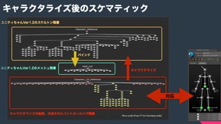 COPYRIGHT 2015 @ UNITY TECHNOLOGIES JAPANCOPYRIGHT 2014 @ UNITY TECHNOLOGIES JAPAN
キャラクタライズ後のスケマティック
 