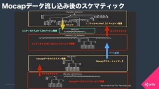 COPYRIGHT 2015 @ UNITY TECHNOLOGIES JAPANCOPYRIGHT 2014 @ UNITY TECHNOLOGIES JAPAN
Mocapデータ流し込み後のスケマティック
 