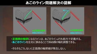 あごのライン問題解決の図解
・正面顔の輪郭になるラインは、あごのラインよりも前方で定義する。
・あごのラインを左右に狭めることで斜め顔の幅を調整できる。
・そもそもこうしないと正面顔の輪郭線が発生しない。
■あごのライン
■正面顔の輪郭
■あごのライン
■正面顔の輪郭
 