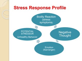 Stress Response Profile
Bodily Reaction
(stress
symptoms)
Negative
Thought
Emotion
(fear/anger)
POTENTIAL
STRESSOR
Unhealthy Behavior
 