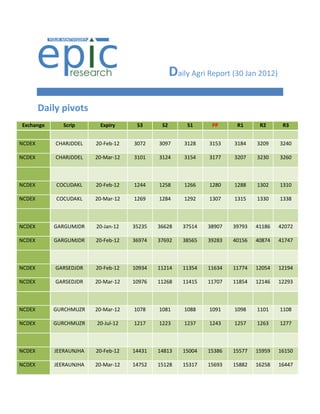 Daily Agri Report (30 Jan 2012)

        Daily pivots
Exchange      Scrip      Expiry      S3      S2        S1     PP      R1      R2      R3


NCDEX       CHARJDDEL   20-Feb-12   3072    3097      3128   3153    3184    3209    3240

NCDEX       CHARJDDEL   20-Mar-12   3101    3124      3154   3177    3207    3230    3260



NCDEX       COCUDAKL    20-Feb-12   1244    1258      1266   1280    1288    1302    1310

NCDEX       COCUDAKL    20-Mar-12   1269    1284      1292   1307    1315    1330    1338



NCDEX      GARGUMJDR    20-Jan-12   35235   36628    37514   38907   39793   41186   42072

NCDEX      GARGUMJDR    20-Feb-12   36974   37692    38565   39283   40156   40874   41747



NCDEX       GARSEDJDR   20-Feb-12   10934   11214    11354   11634   11774   12054   12194

NCDEX       GARSEDJDR   20-Mar-12   10976   11268    11415   11707   11854   12146   12293



NCDEX      GURCHMUZR    20-Mar-12   1078    1081      1088   1091    1098    1101    1108

NCDEX      GURCHMUZR    20-Jul-12   1217    1223      1237   1243    1257    1263    1277



NCDEX      JEERAUNJHA   20-Feb-12   14431   14813    15004   15386   15577   15959   16150

NCDEX      JEERAUNJHA   20-Mar-12   14752   15128    15317   15693   15882   16258   16447
 