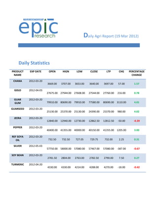 Daily Agri Report (19 Mar 2012)


    Daily Statistics
PRODUCT    EXP DATE      OPEN       HIGN       LOW        CLOSE       LTP       CHG      PERCENTAGE
 NAME                                                                                      CHANGE

 CHANA     2012-03-20
                        3669.00    3707.00    3653.00    3640.00    3697.00    57.00        1.57

 GOLD      2012-04-03
                        27675.00   27944.00   27608.00   27544.00   27760.00   216.00       0.78

 GUAR      2012-03-20
 GUM                    79910.00   80690.00   79910.00   77580.00   80690.00 3110.00        4.01

GUARSEED   2012-03-20
                        25130.00   25370.00   25130.00   24390.00   25370.00   980.00       4.02

 JEERA     2012-03-20
                        12840.00   12940.00   12730.00   12862.50   12812.50   -50.00       -0.39

 PEPPER    2012-03-20
                        40400.00   41355.00   40000.00   40150.00   41355.00 1205.00        3.00

REF SOYA   2012-03-20
   OIL                   732.50     732.50     727.05     729.75     732.00     2.25        0.31

 SILVER    2012-05-03
                        57750.00   58000.00   57080.00   57467.00   57080.00   -387.00      -0.67

SOY BEAN   2012-03-20
                        2781.50    2804.00    2763.00    2782.50    2790.00     7.50        0.27

TURMERIC   2012-04-20
                        4330.00    4330.00    4214.00    4288.00    4270.00    -18.00       -0.42
 