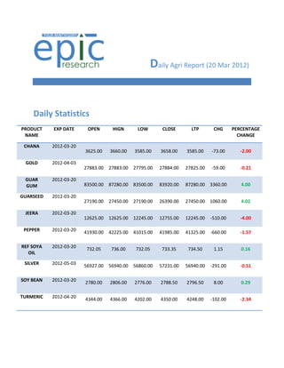 Daily Agri Report (20 Mar 2012)


    Daily Statistics
PRODUCT    EXP DATE      OPEN       HIGN       LOW        CLOSE       LTP       CHG      PERCENTAGE
 NAME                                                                                      CHANGE

 CHANA     2012-03-20
                        3625.00    3660.00    3585.00    3658.00    3585.00    -73.00       -2.00

 GOLD      2012-04-03
                        27883.00   27883.00   27795.00   27884.00   27825.00   -59.00       -0.21

 GUAR      2012-03-20
 GUM                    83500.00   87280.00   83500.00   83920.00   87280.00 3360.00        4.00

GUARSEED   2012-03-20
                        27190.00   27450.00   27190.00   26390.00   27450.00 1060.00        4.02

 JEERA     2012-03-20
                        12625.00   12625.00   12245.00   12755.00   12245.00   -510.00      -4.00

 PEPPER    2012-03-20   41930.00   42225.00   41015.00   41985.00   41325.00   -660.00      -1.57

REF SOYA   2012-03-20    732.05     736.00     732.05     733.35     734.50     1.15        0.16
   OIL

 SILVER    2012-05-03   56927.00   56940.00   56860.00   57231.00   56940.00   -291.00      -0.51

SOY BEAN   2012-03-20   2780.00    2806.00    2776.00    2788.50    2796.50     8.00        0.29

TURMERIC   2012-04-20   4344.00    4366.00    4202.00    4350.00    4248.00    -102.00      -2.34
 