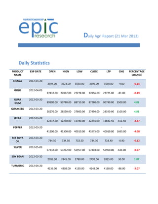 Daily Agri Report (21 Mar 2012)


    Daily Statistics
PRODUCT    EXP DATE      OPEN       HIGN       LOW        CLOSE       LTP       CHG      PERCENTAGE
 NAME                                                                                      CHANGE

 CHANA     2012-03-20
                        3594.00    3623.00    3550.00    3599.00    3590.00     -9.00       -0.25

 GOLD      2012-04-03
                        27832.00   27832.00   27278.00   27856.00   27775.00   -81.00       -0.29

 GUAR      2012-03-20
 GUM                    89900.00   90780.00   88710.00   87280.00   90780.00 3500.00        4.01

GUARSEED   2012-03-20
                        28270.00   28550.00   27800.00   27450.00   28550.00 1100.00        4.01

 JEERA     2012-03-20
                        12237.50   12250.00   11780.00   12245.00   11832.50   -412.50      -3.37

 PEPPER    2012-03-20                                                           -
                        41200.00   41300.00   40010.00   41675.00   40010.00 1665.00        -4.00

REF SOYA   2012-03-20
   OIL                   734.50     734.50     732.50     734.30     733.40     -0.90       -0.12

 SILVER    2012-05-03
                        57232.00   57232.00   56957.00   57403.00   56960.00   -443.00      -0.77

SOY BEAN   2012-03-20
                        2789.00    2845.00    2780.00    2795.00    2825.00    30.00        1.07

TURMERIC   2012-04-20
                        4236.00    4308.00    4130.00    4248.00    4160.00    -88.00       -2.07
 