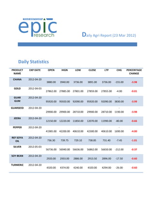 Daily Agri Report (23 Mar 2012)


    Daily Statistics
PRODUCT    EXP DATE      OPEN       HIGN       LOW        CLOSE       LTP       CHG      PERCENTAGE
 NAME                                                                                      CHANGE

 CHANA     2012-04-20
                        3880.00    3940.00    3736.00    3891.00    3736.00    -155.00      -3.98

 GOLD      2012-04-03
                        27862.00   27885.00   27801.00   27859.00   27855.00    -4.00       -0.01

 GUAR      2012-04-20                                                           -
 GUM                    95920.00   95920.00   92090.00   95920.00   92090.00 3830.00        -3.99

GUARSEED   2012-04-20                                                           -
                        29900.00   29900.00   28710.00   29900.00   28710.00 1190.00        -3.98

 JEERA     2012-04-20
                        12150.00   12220.00   11850.00   12070.00   11990.00   -80.00       -0.66

 PEPPER    2012-04-20                                                           -
                        41985.00   42200.00   40610.00   42300.00   40610.00 1690.00        -4.00

REF SOYA   2012-04-20
   OIL                   736.30     739.75     729.10     738.85     731.40     -7.45       -1.01

 SILVER    2012-05-03
                        56736.00   56940.00   56636.00   56862.00   56650.00   -212.00      -0.37

SOY BEAN   2012-04-20
                        2920.00    2933.00    2886.00    2913.50    2896.00    -17.50       -0.60

TURMERIC   2012-04-20
                        4320.00    4374.00    4240.00    4320.00    4294.00    -26.00       -0.60
 