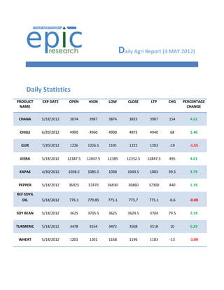 Daily Agri Report (3 MAY 2012)


    Daily Statistics
PRODUCT    EXP DATE    OPEN       HIGN     LOW        CLOSE      LTP      CHG    PERCENTAGE
 NAME                                                                              CHANGE


 CHANA     5/18/2012    3874      3987     3874        3833      3987     154       4.02


 CHILLI    6/20/2012    4900      4960     4900        4872      4940     68        1.40


  GUR      7/20/2012    1226     1226.5    1191        1222      1203     -19       -1.55


 JEERA     5/18/2012   12387.5   12847.5   12385      12352.5   12847.5   495       4.01


 KAPAS     4/30/2012   1038.5    1085.5    1038       1043.5     1083     39.5      3.79


 PEPPER    5/18/2012   36925     37470     36830      36860     37300     440       1.19

REF SOYA
   OIL     5/18/2012    776.1    779.85    775.1       775.7     775.1    -0.6      -0.08


SOY BEAN   5/18/2012    3625     3705.5    3625       3624.5     3704     79.5      2.19


TURMERIC   5/18/2012    3478      3554     3472        3508      3518     10        0.29


 WHEAT     5/18/2012    1201      1201     1168        1196      1183     -13       -1.09
 