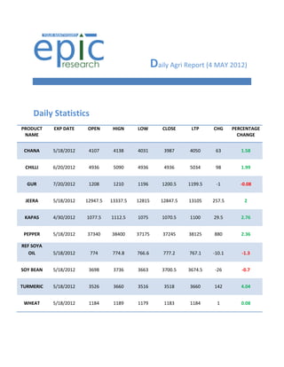 Daily Agri Report (4 MAY 2012)


    Daily Statistics
PRODUCT    EXP DATE    OPEN       HIGN     LOW        CLOSE      LTP     CHG     PERCENTAGE
 NAME                                                                              CHANGE


 CHANA     5/18/2012    4107      4138     4031        3987     4050      63        1.58


 CHILLI    6/20/2012    4936      5090     4936        4936     5034      98        1.99


  GUR      7/20/2012    1208      1210     1196       1200.5    1199.5    -1        -0.08


 JEERA     5/18/2012   12947.5   13337.5   12815      12847.5   13105    257.5       2


 KAPAS     4/30/2012   1077.5    1112.5    1075       1070.5    1100     29.5       2.76


 PEPPER    5/18/2012   37340     38400     37175      37245     38125    880        2.36

REF SOYA
   OIL     5/18/2012    774       774.8    766.6       777.2    767.1    -10.1      -1.3


SOY BEAN   5/18/2012    3698      3736     3663       3700.5    3674.5    -26       -0.7


TURMERIC   5/18/2012    3526      3660     3516        3518     3660     142        4.04


 WHEAT     5/18/2012    1184      1189     1179        1183     1184      1         0.08
 