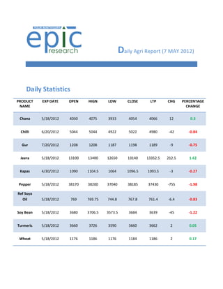 Daily Agri Report (7 MAY 2012)


    Daily Statistics
PRODUCT    EXP DATE    OPEN    HIGN     LOW        CLOSE     LTP      CHG     PERCENTAGE
 NAME                                                                           CHANGE


 Chana     5/18/2012   4030    4075     3933        4054     4066      12        0.3


 Chilli    6/20/2012   5044    5044     4922        5022     4980      -42       -0.84


  Gur      7/20/2012   1208    1208     1187        1198     1189      -9        -0.75


 Jeera     5/18/2012   13100   13400    12650      13140    13352.5   212.5      1.62


 Kapas     4/30/2012   1090    1104.5   1064       1096.5   1093.5     -3        -0.27


Pepper     5/18/2012   38170   38200    37040      38185    37430     -755       -1.98

Ref Soya
  Oil      5/18/2012    769    769.75   744.8       767.8    761.4    -6.4       -0.83


Soy Bean   5/18/2012   3680    3706.5   3573.5      3684     3639      -45       -1.22


Turmeric   5/18/2012   3660    3726     3590        3660     3662      2         0.05


 Wheat     5/18/2012   1176    1186     1176        1184     1186      2         0.17
 
