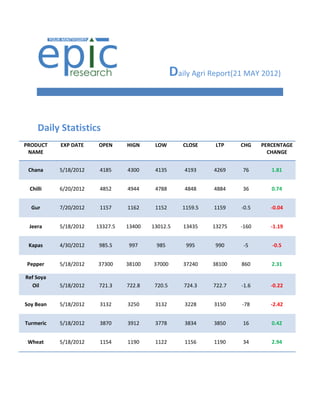 Daily Agri Report(21 MAY 2012)


    Daily Statistics
PRODUCT    EXP DATE    OPEN      HIGN     LOW        CLOSE     LTP    CHG    PERCENTAGE
 NAME                                                                          CHANGE


 Chana     5/18/2012    4185     4300     4135        4193    4269    76        1.81


 Chilli    6/20/2012    4852     4944     4788        4848    4884    36        0.74


  Gur      7/20/2012    1157     1162     1152       1159.5   1159    -0.5      -0.04


 Jeera     5/18/2012   13327.5   13400   13012.5     13435    13275   -160      -1.19


 Kapas     4/30/2012    985.5    997      985         995      990     -5       -0.5


Pepper     5/18/2012   37300     38100   37000       37240    38100   860       2.31

Ref Soya
  Oil      5/18/2012    721.3    722.8    720.5       724.3   722.7   -1.6      -0.22


Soy Bean   5/18/2012    3132     3250     3132        3228    3150    -78       -2.42


Turmeric   5/18/2012    3870     3912     3778        3834    3850    16        0.42


 Wheat     5/18/2012    1154     1190     1122        1156    1190    34        2.94
 