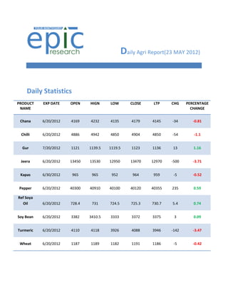 Daily Agri Report(23 MAY 2012)


    Daily Statistics
PRODUCT    EXP DATE    OPEN    HIGN     LOW        CLOSE     LTP    CHG    PERCENTAGE
 NAME                                                                        CHANGE


 Chana     6/20/2012   4169    4232     4135        4179    4145    -34       -0.81


 Chilli    6/20/2012   4886    4942     4850        4904    4850    -54       -1.1


  Gur      7/20/2012   1121    1139.5   1119.5      1123    1136    13        1.16


 Jeera     6/20/2012   13450   13530    12950      13470    12970   -500      -3.71


 Kapas     6/30/2012    965     965      952        964      959     -5       -0.52


Pepper     6/20/2012   40300   40910    40100      40120    40355   235       0.59

Ref Soya
  Oil      6/20/2012   728.4    731     724.5       725.3   730.7   5.4       0.74


Soy Bean   6/20/2012   3382    3410.5   3333        3372    3375     3        0.09


Turmeric   6/20/2012   4110    4118     3926        4088    3946    -142      -3.47


 Wheat     6/20/2012   1187    1189     1182        1191    1186     -5       -0.42
 