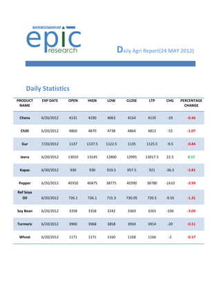 Daily Agri Report(24 MAY 2012)


    Daily Statistics
PRODUCT    EXP DATE    OPEN    HIGN     LOW        CLOSE     LTP      CHG     PERCENTAGE
 NAME                                                                           CHANGE


 Chana     6/20/2012   4131    4190     4063        4154     4135      -19       -0.46


 Chilli    6/20/2012   4860    4870     4738        4864     4812      -52       -1.07


  Gur      7/20/2012   1137    1137.5   1122.5      1135    1125.5    -9.5       -0.84


 Jeera     6/20/2012   13010   13145    12800      12995    13017.5   22.5       0.17


 Kapas     6/30/2012    930     930     919.5       957.5    921      -36.5      -3.81


Pepper     6/20/2012   40350   40475    38775      40390    38780     -1610      -3.99

Ref Soya
  Oil      6/20/2012   726.1   726.1    715.3      730.05    720.5    -9.55      -1.31


Soy Bean   6/20/2012   3358    3358     3242        3369     3265     -104       -3.09


Turmeric   6/20/2012   3900    3968     3858        3934     3914      -20       -0.51


 Wheat     6/20/2012   1171    1171     1160        1168     1166      -2        -0.17
 