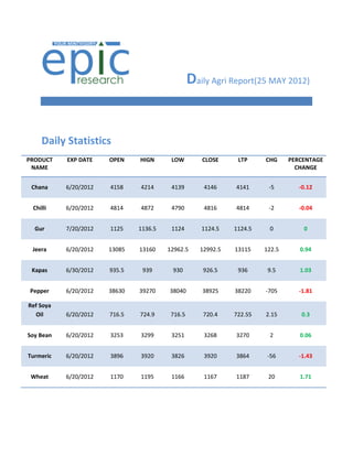 Daily Agri Report(25 MAY 2012)


    Daily Statistics
PRODUCT    EXP DATE    OPEN    HIGN      LOW        CLOSE      LTP     CHG     PERCENTAGE
 NAME                                                                            CHANGE


 Chana     6/20/2012   4158    4214      4139        4146     4141      -5        -0.12


 Chilli    6/20/2012   4814    4872      4790        4816     4814      -2        -0.04


  Gur      7/20/2012   1125    1136.5    1124       1124.5    1124.5    0          0


 Jeera     6/20/2012   13085   13160    12962.5     12992.5   13115    122.5      0.94


 Kapas     6/30/2012   935.5    939      930         926.5     936      9.5       1.03


Pepper     6/20/2012   38630   39270    38040       38925     38220    -705       -1.81

Ref Soya
  Oil      6/20/2012   716.5   724.9     716.5       720.4    722.55   2.15       0.3


Soy Bean   6/20/2012   3253    3299      3251        3268     3270      2         0.06


Turmeric   6/20/2012   3896    3920      3826        3920     3864      -56       -1.43


 Wheat     6/20/2012   1170    1195      1166        1167     1187      20        1.71
 