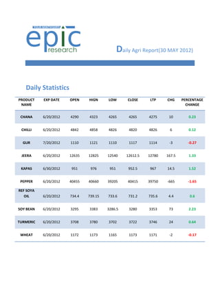 Daily Agri Report(30 MAY 2012)


   Daily Statistics
PRODUCT    EXP DATE    OPEN    HIGN     LOW        CLOSE     LTP    CHG     PERCENTAGE
 NAME                                                                         CHANGE


 CHANA     6/20/2012   4290    4323     4265       4265     4275     10        0.23


 CHILLI    6/20/2012   4842    4858     4826       4820     4826     6         0.12


  GUR      7/20/2012   1110    1121     1110       1117     1114     -3        -0.27


 JEERA     6/20/2012   12635   12825    12540     12612.5   12780   167.5      1.33


 KAPAS     6/30/2012    951     976      951       952.5     967    14.5       1.52


 PEPPER    6/20/2012   40455   40660    39205      40415    39750   -665       -1.65

REF SOYA
   OIL     6/20/2012   734.4   739.15   733.6      731.2    735.6    4.4       0.6


SOY BEAN   6/20/2012   3295    3383     3286.5     3280     3353     73        2.23


TURMERIC   6/20/2012   3708    3780     3702       3722     3746     24        0.64


 WHEAT     6/20/2012   1172    1173     1165       1173     1171     -2        -0.17
 