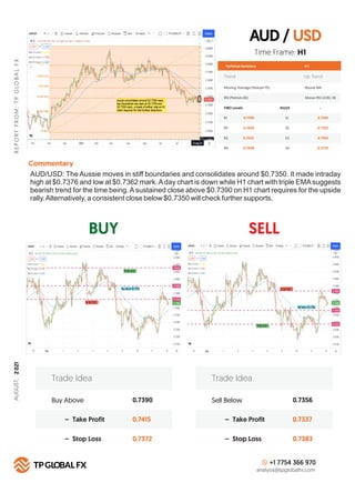 AUD / USD
BUY SELL
R
E
P
O
R
T
F
R
O
M
:
T
P
G
LO
B
A
L
F
X
AUGUST,
2
021
Technical Summary
Trend Up Trend
Moving Average (Period=75) Above MA
H 1
RSI (Period=26) Above RSI LEVEL 50
FIBO Levels PIVOT
R1 S1
0.7390
R2 S2
0.7405
R3 S3
0.7422
R4
Commentary
S4
0.7448
Buy Above 0.7390
0.7415
0.7372
– Take Profit
– Stop Loss
Trade Idea
Sell Below 0.7356
0.7337
0.7383
– Take Profit
– Stop Loss
Trade Idea
+1 7754 366 970
analysis@tpglobalfx.com
-
Time Frame: H1
AUD/USD: The Aussie moves in stiﬀ boundaries and consolidates around $0.7350. It made intraday
high at $0.7376 and low at $0.7362 mark.Aday chart is down while H1 chart with triple EMAsuggests
bearish trend for the time being.Asustained close above $0.7390 on H1 chart requires for the upside
rally.Alternatively, a consistent close below $0.7350 will check further supports.
0.7350
0.7322
0.7302
0.7276
 