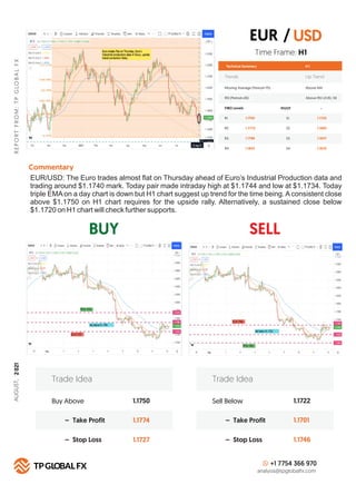 BUY SELL
R
E
P
O
R
T
F
R
O
M
:
T
P
G
LO
B
A
L
F
X
Technical Summary H 1
FIBO Levels PIVOT
R1 S1
1.1750
R2 S2
1.7772
R3 S3
1.1798
R4
Commentary
S4
1.1832
+1 7754 366 970
analysis@tpglobalfx.com
-
Time Frame: H1
EUR/USD: The Euro trades almost ﬂat on Thursday ahead of Euro’s Industrial Production data and
trading around $1.1740 mark. Today pair made intraday high at $1.1744 and low at $1.1734. Today
triple EMA on a day chart is down but H1 chart suggest up trend for the time being. A consistent close
above $1.1750 on H1 chart requires for the upside rally. Alternatively, a sustained close below
$1.1720 on H1 chart will check further supports.
EUR / USD
1.1720
1.1682
1.1657
1.1632
Buy Above 1.1750
1.1774
1.1727
– Take Profit
– Stop Loss
Trade Idea
Sell Below 1.1722
1.1701
1.1746
– Take Profit
– Stop Loss
Trade Idea
Trends Up Trend
Moving Average (Period=75) Above MA
RSI (Period=26) Above RSI LEVEL 50
AUGUST,
2
021
 