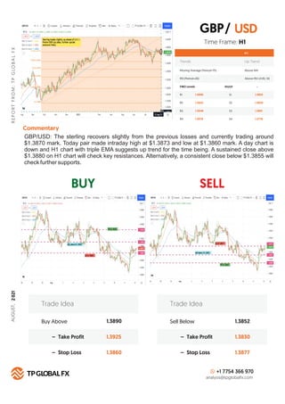 BUY SELL
R
E
P
O
R
T
F
R
O
M
:
T
P
G
LO
B
A
L
F
X
Technical Summary
H 1
FIBO Levels PIVOT
R1 S1
1.3890
R2 S2
1.3925
R3 S3
1.3948
R4
Commentary
S4
1.3976
Buy Above 1.3890
1.3925
1.3860
– Take Profit
– Stop Loss
Trade Idea
Sell Below 1.3852
1.3830
1.3877
– Take Profit
– Stop Loss
Trade Idea
+1 7754 366 970
analysis@tpglobalfx.com
-
Time Frame: H1
GBP/USD: The sterling recovers slightly from the previous losses and currently trading around
$1.3870 mark. Today pair made intraday high at $1.3873 and low at $1.3860 mark. A day chart is
down and H1 chart with triple EMA suggests up trend for the time being. A sustained close above
$1.3880 on H1 chart will check key resistances. Alternatively, a consistent close below $1.3855 will
check further supports.
USD
1.3855
1.3820
1.3801
1.3776
GBP/
Trends Up Trend
Moving Average (Period=75) Above MA
RSI (Period=26) Above RSI LEVEL 50
AUGUST,
2
021
 