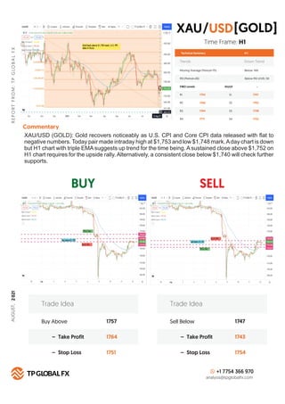BUY SELL
R
E
P
O
R
T
F
R
O
M
:
T
P
G
LO
B
A
L
F
X
Technical Summary
Trends Down Trend
Moving Average (Period=75) Below MA
H 1
RSI (Period=26) Below RSI LEVEL 50
FIBO Levels PIVOT
R1 S1
1754
R2 S2
1760
R3 S3
1764
R4
Commentary
S4
1771
Buy Above 1757
1764
1751
– Take Profit
– Stop Loss
Trade Idea
Sell Below 1747
1743
1754
– Take Profit
– Stop Loss
Trade Idea
+1 7754 366 970
analysis@tpglobalfx.com
-
Time Frame: H1
XAU/USD (GOLD): Gold recovers noticeably as U.S. CPI and Core CPI data released with ﬂat to
negative numbers. Today pair made intraday high at $1,753 and low $1,748 mark.Aday chart is down
but H1 chart with triple EMA suggests up trend for the time being. A sustained close above $1,752 on
H1 chart requires for the upside rally. Alternatively, a consistent close below $1,740 will check further
supports.
XAU [GOLD]
USD
/
1747
1742
1738
1732
AUGUST,
2
021
 