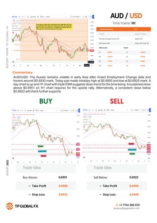 AUD / USD
BUY SELL
R
E
P
O
R
T
F
R
O
M
:
T
P
G
LO
B
A
L
F
X
Technical Summary
Trend Down Trend
Moving Average (Period=75) Below MA
H 1
RSI (Period=26) Below RSI LEVEL 50
FIBO Levels PIVOT
R1 S1
0.6951
R2 S2
0.6976
R3 S3
0.7002
R4
Commentary
S4
0.7022
Buy Above 0.6951
0.6980
0.6922
– Take Profit
– Stop Loss
Trade Idea
Sell Below 0.6922
0.6890
0.6948
– Take Profit
– Stop Loss
Trade Idea
+1 7754 366 970
analysis@tpglobalfx.com
-
Time Frame: H1
AUD/USD: The Aussie remains volatile in early Asia after mixed Employment Change data and
hovers around $0.6930 mark. Today pair made intraday high at $0.6950 and low at $0.6925 mark. A
day chart is up and H1 chart with triple EMAsuggests down trend for the time being.Asustained close
above $0.6951 on H1 chart requires for the upside rally. Alternatively, a consistent close below
$0.6922 will check further supports.
0.6922
0.6900
0.6881
0.6862
AUGUST,
2022
 