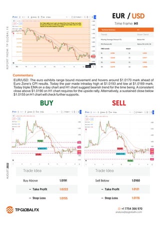 BUY SELL
R
E
P
O
R
T
F
R
O
M
:
T
P
G
LO
B
A
L
F
X
Technical Summary H 1
FIBO Levels PIVOT
R1 S1
1.0190
R2 S2
1.0226
R3 S3
1.0250
R4
Commentary
S4
1.0278
+1 7754 366 970
analysis@tpglobalfx.com
-
Time Frame: H1
EUR/USD: The euro exhibits range bound movement and hovers around $1.0170 mark ahead of
Euro Zone’s CPI results. Today the pair made intraday high at $1.0193 and low at $1.0169 mark.
Today triple EMA on a day chart and H1 chart suggest bearish trend for the time being. A consistent
close above $1.0190 on H1 chart requires for the upside rally. Alternatively, a sustained close below
$1.0155 on H1 chart will check further supports.
EUR / USD
1.0155
1.0127
1.0105
1.0086
Buy Above 1.0191
1.0222
1.0155
– Take Profit
– Stop Loss
Trade Idea
Sell Below 1.0160
1.0121
1.0176
– Take Profit
– Stop Loss
Trade Idea
Trends Down Trend
Moving Average (Period=75) Below MA
RSI (Period=26) Below RSI LEVEL 50
AUGUST,
2022
 