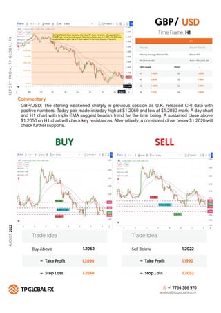BUY SELL
R
E
P
O
R
T
F
R
O
M
:
T
P
G
LO
B
A
L
F
X
Technical Summary
H 1
FIBO Levels PIVOT
R1 S1
1.2050
R2 S2
1.2076
R3 S3
1.2090
R4
Commentary
S4
1.2115
Buy Above 1.2062
1.2090
1.2030
– Take Profit
– Stop Loss
Trade Idea
Sell Below 1.2022
1.1990
1.2052
– Take Profit
– Stop Loss
Trade Idea
+1 7754 366 970
analysis@tpglobalfx.com
-
Time Frame: H1
GBP/USD: The sterling weakened sharply in previous session as U.K. released CPI data with
positive numbers. Today pair made intraday high at $1.2060 and low at $1.2030 mark. A day chart
and H1 chart with triple EMA suggest bearish trend for the time being. A sustained close above
$1.2050 on H1 chart will check key resistances. Alternatively, a consistent close below $1.2020 will
check further supports.
USD
1.2020
1.1982
1.1955
1.1930
GBP/
Trends Down Trend
Moving Average (Period=75) Below MA
RSI (Period=26) Below RSI LEVEL 50
AUGUST,
2022
 