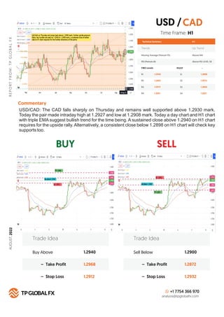 BUY SELL
R
E
P
O
R
T
F
R
O
M
:
T
P
G
LO
B
A
L
F
X
Technical Summary
Trends Up Trend
Moving Average (Period=75) Above MA
H 1
RSI (Period=26 Above RSI LEVEL 50
FIBO Levels PIVOT
R1 S1
1.2940
R2 S2
1.2955
R3 S3
1.2972
R4
Commentary
S4
1.3001
Buy Above 1.2940
1.2968
1.2912
– Take Profit
– Stop Loss
Trade Idea
Sell Below 1.2900
1.2872
1.2932
– Take Profit
– Stop Loss
Trade Idea
+1 7754 366 970
analysis@tpglobalfx.com
-
Time Frame: H1
USD/CAD: The CAD falls sharply on Thursday and remains well supported above 1.2930 mark.
Today the pair made intraday high at 1.2927 and low at 1.2908 mark. Today a day chart and H1 chart
with triple EMA suggest bullish trend for the time being. A sustained close above 1.2940 on H1 chart
requires for the upside rally. Alternatively, a consistent close below 1.2898 on H1 chart will check key
supports too.
USD /CAD
1.2898
1.2872
1.2850
1.2821
AUGUST,
2022
 