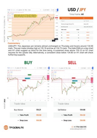 BUY SELL
R
E
P
O
R
T
F
R
O
M
:
T
P
G
LO
B
A
L
F
X
Technical Summary
Trend Up Trend
Moving Average (Period=75) Above MA
H 1
RSI (Period=26) Above RSI LEVEL 50
FIBO Levels PIVOT
R1 S1
135.22
R2 S2
135.40
R3 S3
135.65
R4
Commentary
S4
135.90
Buy Above 135.21
135.50
134.90
– Take Profit
– Stop Loss
Trade Idea
Sell Below 134.68
134.30
134.90
– Take Profit
– Stop Loss
Trade Idea
+1 7754 366 970
analysis@tpglobalfx.com
-
Time Frame: H1
USD/JPY: The Japanese yen remains almost unchanged on Thursday and hovers around 134.90
mark. The pair made intraday high at 135.18 and low at 134.73 mark. The triple EMA on a day chart
and H1 chart suggest up trend for the time being. A sustained close above 135.12 on H1 chart
requires for the upside rally. Alternatively, a consistent close below 134.80 on H1 chart will check
further key supports.
USD /JPY
134.72
134.50
134.21
134.02
AUGUST,
2022
 