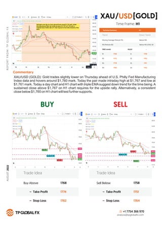 BUY SELL
R
E
P
O
R
T
F
R
O
M
:
T
P
G
LO
B
A
L
F
X
Technical Summary
Trend Down Trend
Moving Average (Period=75) Below MA
H 1
RSI (Period=26) Below RSI LEVEL 50
FIBO Levels PIVOT
R1 S1
1768
R2 S2
1772
R3 S3
1778
R4
Commentary
S4
1784
Buy Above 1768
1774
1762
– Take Profit
– Stop Loss
Trade Idea
Sell Below 1758
1751
1764
– Take Profit
– Stop Loss
Trade Idea
+1 7754 366 970
analysis@tpglobalfx.com
-
Time Frame: H1
XAU/USD (GOLD): Gold trades slightly lower on Thursday ahead of U.S. Philly Fed Manufacturing
Index data and hovers around $1,760 mark. Today the pair made intraday high at $1,767 and low at
$1,761 mark. Today a day chart and H1 chart with triple EMAsuggest down trend for the time being.A
sustained close above $1,767 on H1 chart requires for the upside rally. Alternatively, a consistent
close below $1,760 on H1 chart will test further supports.
XAU [GOLD]
USD
/
1758
1752
1747
1742
AUGUST,
2022
 