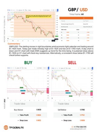 BUY SELL
R
E
P
O
R
T
F
R
O
M
:
T
P
G
LO
B
A
L
F
X
Technical Summary
H 1
FIBO Levels PIVOT
R1 S1
1.1830
R2 S2
1.1856
R3 S3
1.1872
R4
Commentary
S4
1.1890
Buy Above 1.1830
1.1865
1.1802
– Take Profit
– Stop Loss
Trade Idea
Sell Below 1.1780
1.1752
1.1806
– Take Profit
– Stop Loss
Trade Idea
+1 7754 366 970
analysis@tpglobalfx.com
-
Time Frame: H1
GBP/USD: The sterling moves in rigid boundaries amid economic light calendar and trading around
$1.1820 mark. Today pair made intraday high at $1.1825 and low at $1.1783 mark. A day chart is
down and H1 chart with triple EMA suggests up trend for the time being. A sustained close above
$1.1830 on H1 chart will check key resistances. Alternatively, a consistent close below $1.1780 will
check further supports.
USD
1.1780
1.1755
1.1721
1.1701
GBP/
Trends Up Trend
Moving Average (Period=75) Above MA
RSI (Period=26) Above RSI LEVEL 50
AUGUST,
2022
 