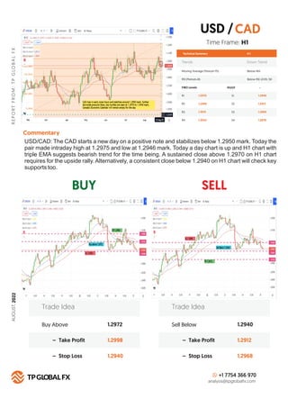 BUY SELL
R
E
P
O
R
T
F
R
O
M
:
T
P
G
LO
B
A
L
F
X
Technical Summary
Trends Down Trend
Moving Average (Period=75) Below MA
H 1
RSI (Period=26 Below RSI LEVEL 50
FIBO Levels PIVOT
R1 S1
1.2970
R2 S2
1.2999
R3 S3
1.3015
R4
Commentary
S4
1.3042
Buy Above 1.2972
1.2998
1.2940
– Take Profit
– Stop Loss
Trade Idea
Sell Below 1.2940
1.2912
1.2968
– Take Profit
– Stop Loss
Trade Idea
+1 7754 366 970
analysis@tpglobalfx.com
-
Time Frame: H1
USD/CAD: The CAD starts a new day on a positive note and stabilizes below 1.2950 mark. Today the
pair made intraday high at 1.2975 and low at 1.2946 mark. Today a day chart is up and H1 chart with
triple EMA suggests bearish trend for the time being. A sustained close above 1.2970 on H1 chart
requires for the upside rally. Alternatively, a consistent close below 1.2940 on H1 chart will check key
supports too.
USD /CAD
1.2940
1.2912
1.2900
1.2878
AUGUST,
2022
 