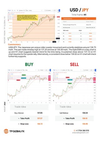 BUY SELL
R
E
P
O
R
T
F
R
O
M
:
T
P
G
LO
B
A
L
F
X
Technical Summary
Trend Down Trend
Moving Average (Period=75) Below MA
H 1
RSI (Period=26) Below RSI LEVEL 50
FIBO Levels PIVOT
R1 S1
137.12
R2 S2
137.30
R3 S3
137.62
R4
Commentary
S4
137.85
Buy Above 137.05
137.37
136.72
– Take Profit
– Stop Loss
Trade Idea
Sell Below 136.54
136.10
136.90
– Take Profit
– Stop Loss
Trade Idea
+1 7754 366 970
analysis@tpglobalfx.com
-
Time Frame: H1
USD/JPY: The Japanese yen enjoys roller coaster movement and currently stabilizes around 136.75
mark. The pair made intraday high at 137.20 and low at 136.58 mark. The triple EMAon a day chart is
up and H1 chart suggests bearish trend for the time being. A sustained close above 137.12 on H1
chart requires for the upside rally.Alternatively, a consistent close below 136.62 on H1 chart will check
further key supports.
USD /JPY
136.62
136.22
136.01
135.80
AUGUST,
2022
 