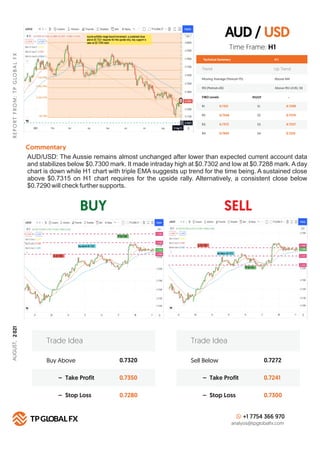 AUD / USD
BUY SELL
R
E
P
O
R
T
F
R
O
M
:
T
P
G
LO
B
A
L
F
X
AUGUST,
2
021
Technical Summary
Trend Up Trend
Moving Average (Period=75) Above MA
H 1
RSI (Period=26) Above RSI LEVEL 50
FIBO Levels PIVOT
R1 S1
0.7321
R2 S2
0.7340
R3 S3
0.7372
R4
Commentary
S4
0.7405
Buy Above 0.7320
0.7350
0.7280
– Take Profit
– Stop Loss
Trade Idea
Sell Below 0.7272
0.7241
0.7300
– Take Profit
– Stop Loss
Trade Idea
+1 7754 366 970
analysis@tpglobalfx.com
-
Time Frame: H1
AUD/USD: The Aussie remains almost unchanged after lower than expected current account data
and stabilizes below $0.7300 mark. It made intraday high at $0.7302 and low at $0.7288 mark. A day
chart is down while H1 chart with triple EMA suggests up trend for the time being. A sustained close
above $0.7315 on H1 chart requires for the upside rally. Alternatively, a consistent close below
$0.7290 will check further supports.
0.7290
0.7270
0.7237
0.7210
 