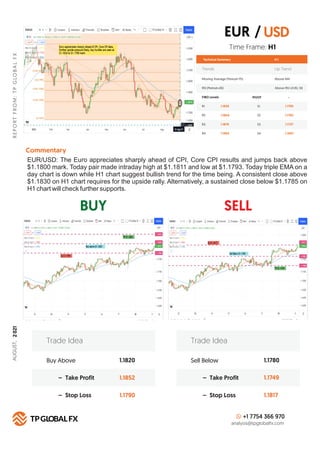 BUY SELL
R
E
P
O
R
T
F
R
O
M
:
T
P
G
LO
B
A
L
F
X
Technical Summary H 1
FIBO Levels PIVOT
R1 S1
1.1830
R2 S2
1.1854
R3 S3
1.1876
R4
Commentary
S4
1.1904
+1 7754 366 970
analysis@tpglobalfx.com
-
Time Frame: H1
EUR/USD: The Euro appreciates sharply ahead of CPI, Core CPI results and jumps back above
$1.1800 mark. Today pair made intraday high at $1.1811 and low at $1.1793. Today triple EMA on a
day chart is down while H1 chart suggest bullish trend for the time being. A consistent close above
$1.1830 on H1 chart requires for the upside rally. Alternatively, a sustained close below $1.1785 on
H1 chart will check further supports.
EUR / USD
1.1785
1.1762
1.1737
1.1697
Buy Above 1.1820
1.1852
1.1790
– Take Profit
– Stop Loss
Trade Idea
Sell Below 1.1780
1.1749
1.1817
– Take Profit
– Stop Loss
Trade Idea
Trends Up Trend
Moving Average (Period=75) Above MA
RSI (Period=26) Above RSI LEVEL 50
AUGUST,
2
021
 