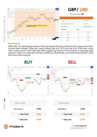 BUY SELL
R
E
P
O
R
T
F
R
O
M
:
T
P
G
LO
B
A
L
F
X
Technical Summary
H 1
FIBO Levels PIVOT
R1 S1
1.3780
R2 S2
1.3815
R3 S3
1.3850
R4
Commentary
S4
1.3876
Buy Above 1.3782
1.3810
1.3760
– Take Profit
– Stop Loss
Trade Idea
Sell Below 1.3740
1.3710
1.3775
– Take Profit
– Stop Loss
Trade Idea
+1 7754 366 970
analysis@tpglobalfx.com
-
Time Frame: H1
GBP/USD: The sterling appreciates on Monday despite UK banks will be closed in observance of the
Summer Bank Holiday. Today pair made intraday high at $1.3773 and low at $1.3749 mark. A day
chart is down and H1 chart with triple EMA suggests up trend for the time being. A sustained close
above $1.3780 on H1 chart will check key resistances.Alternatively, a consistent close below $1.3750
will check further supports.
USD
1.3750
1.3718
1.3700
1.3680
GBP/
Trends Up Trend
Moving Average (Period=75) Above MA
RSI (Period=26) Above RSI LEVEL 50
AUGUST,
2
021
 